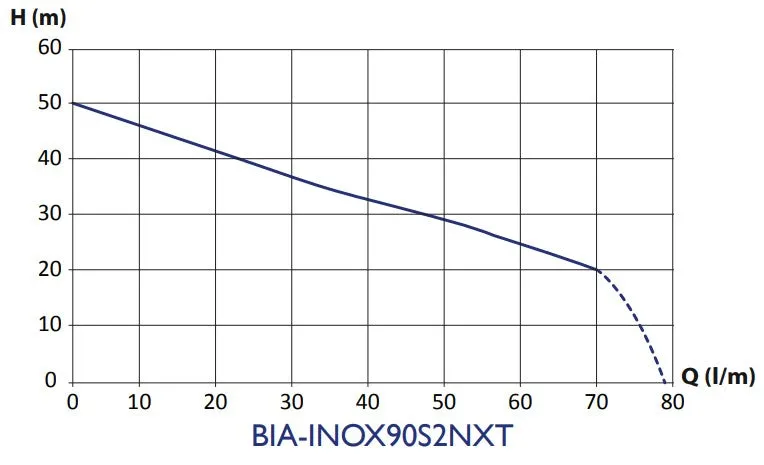 Bianco BIA-INOX90S2NXT Stainless Steel Surface Mounted Jet Pump with nXt Controller 0.75KW 240V (808395)