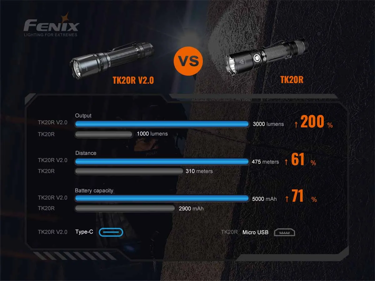 Fenix TK20R V2.0 Rechargeable Tac Flashlight
