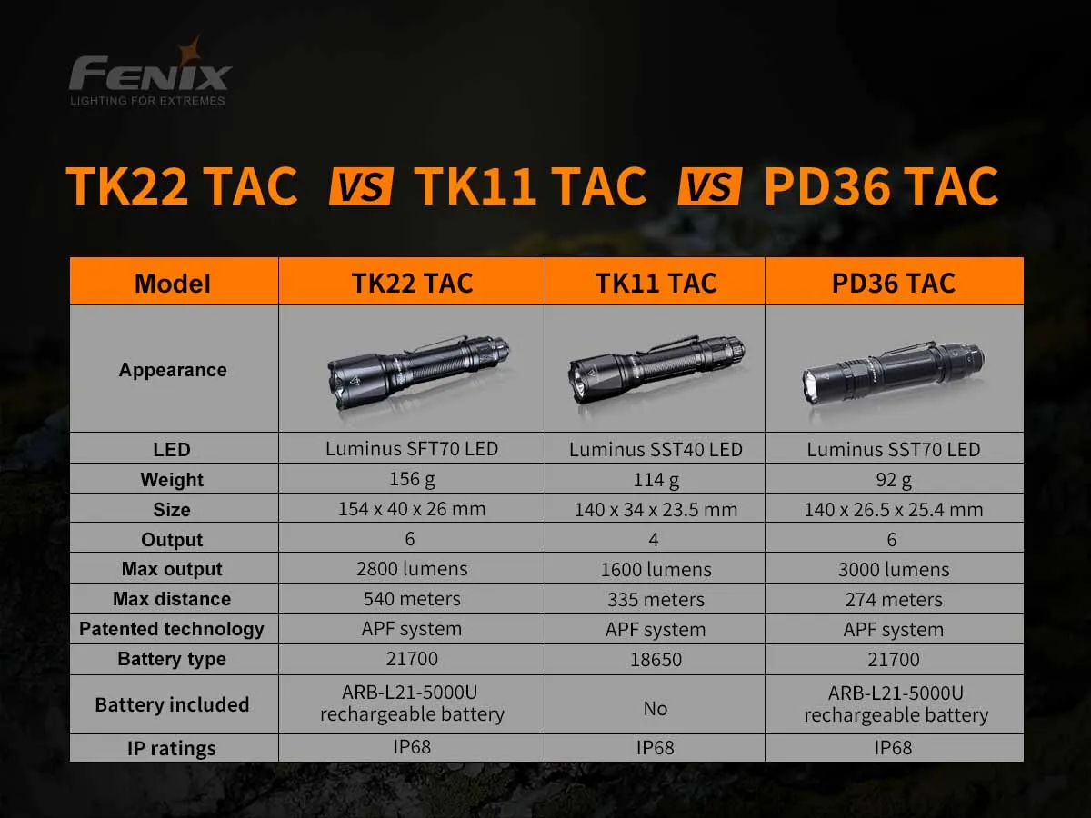 Fenix TK22 TAC Tactical Flashlight